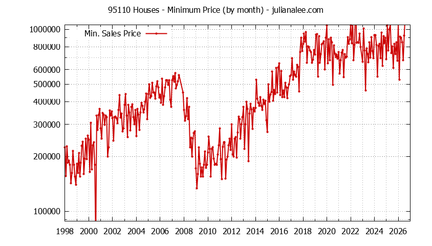Graph of the Monthly Minimum Price of 95110 Houses - 95110 Real Estate Trends