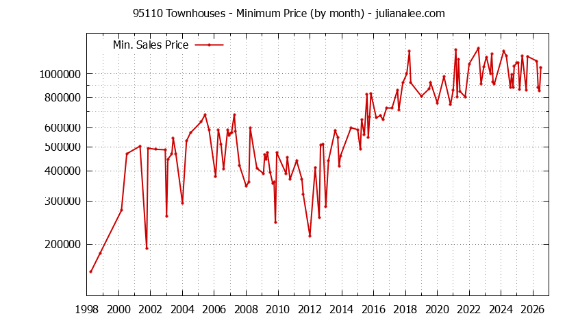 Graph of the Monthly Minimum Price of 95110 Townhouses - 95110 Real Estate Trends
