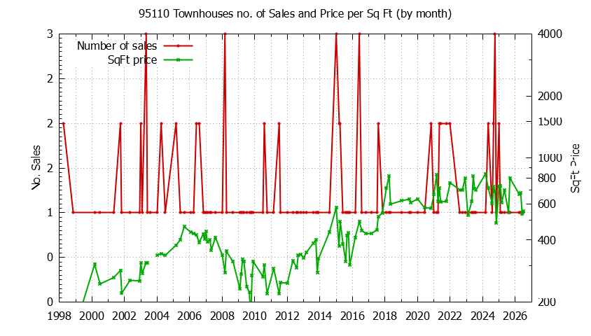 Graph of the Monthly Number of 95110 Townhouses Sold - 95110 Real Estate Trends