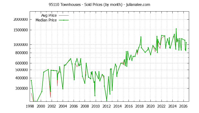 Graph of the Monthly Median and Average 95110 Home Prices for Townhouses - 95110 Real Estate Trends