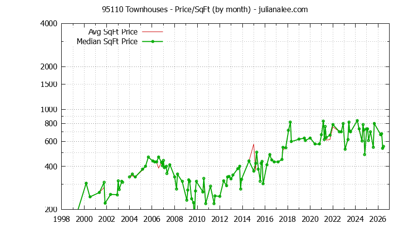 Graph of the Monthly Average Price Per Square Foot for 95110 Townhouses - 95110 Real Estate Trends