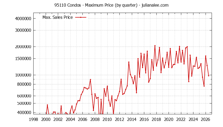 Graph of the Quarterly Maximum Price of 95110 Condos - 95110 Real Estate Trends