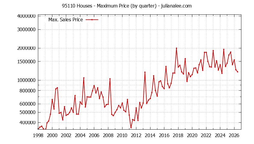 Graph of the Quarterly Maximum Price of 95110 Houses - 95110 Real Estate Trends