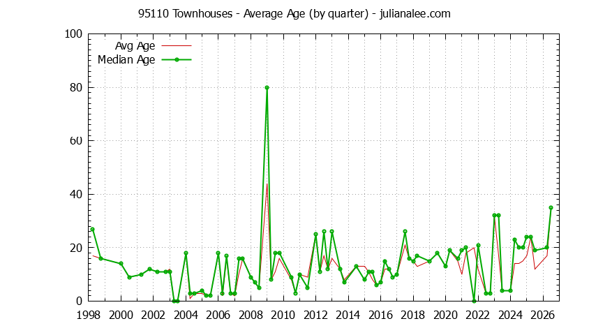 Quarterly Average Age of 95110 Townhouses Sold Graph of the Quarterly Average Age of 95110 Townhouses Sold - 95110 Real Estate Trends