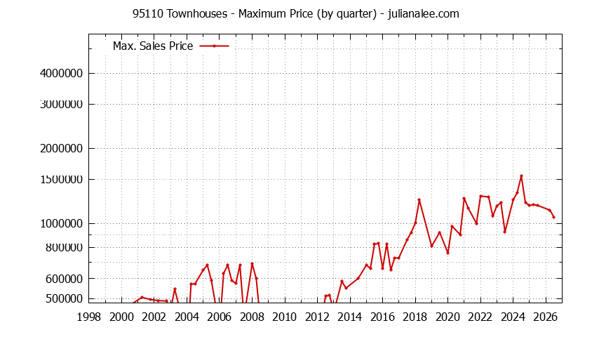 Graph of the Quarterly Maximum Price of 95110 Townhouses - 95110 Real Estate Trends