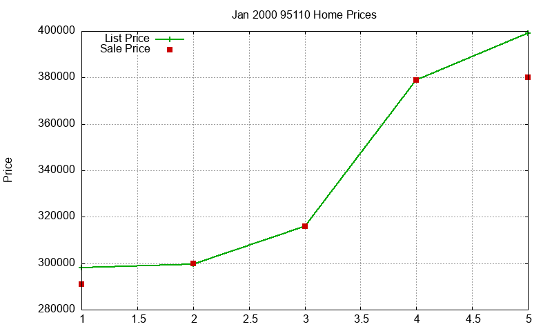 95110 Homes Just Sold 2000-01