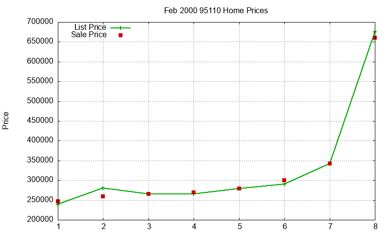 95110 Homes Just Sold 2000-02