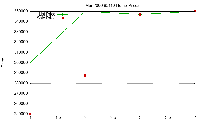95110 Homes Just Sold 2000-03