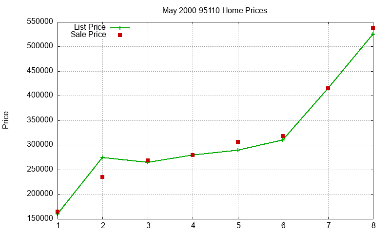 95110 Homes Just Sold 2000-05