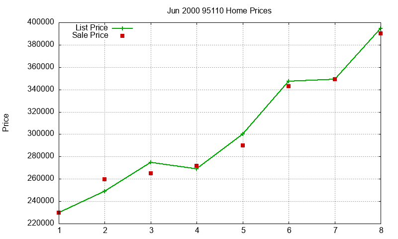 95110 Homes Just Sold 2000-06