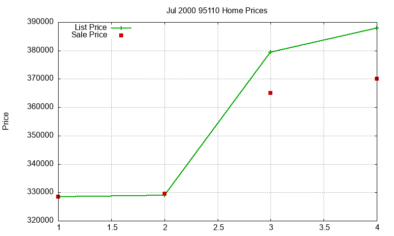 95110 Homes Just Sold 2000-07