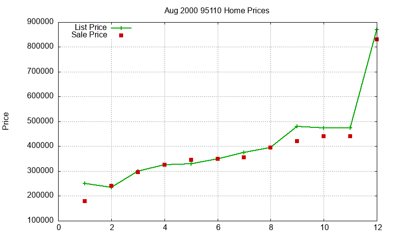 95110 Homes Just Sold 2000-08