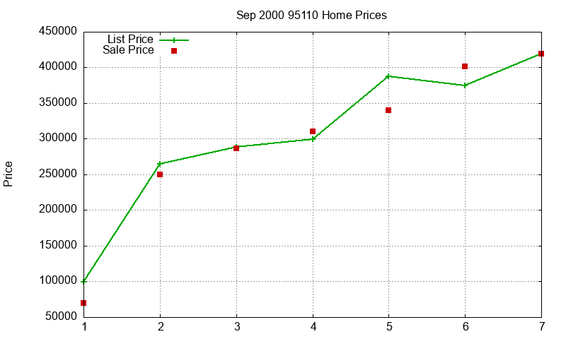 95110 Homes Just Sold 2000-09