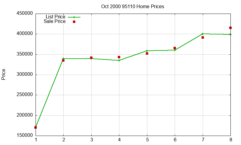 95110 Homes Just Sold 2000-10