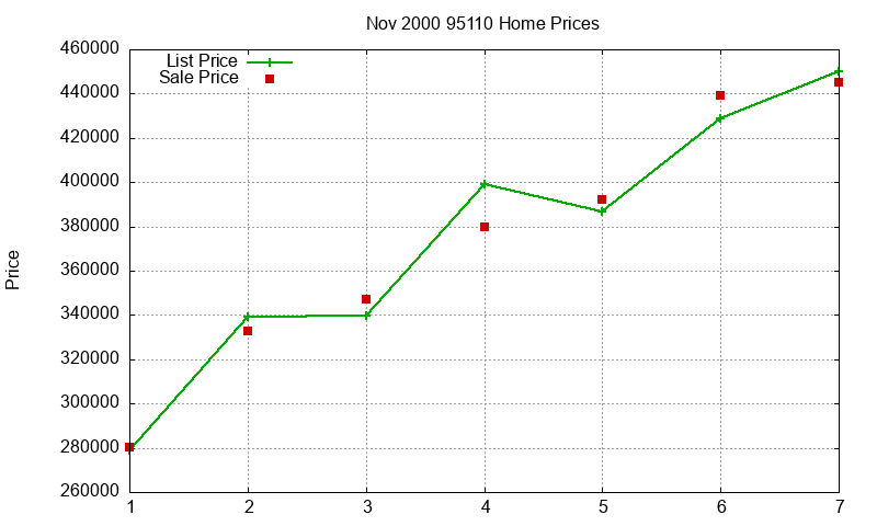 95110 Homes Just Sold 2000-11
