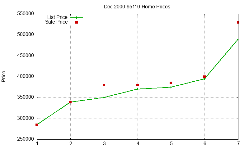 95110 Homes Just Sold 2000-12