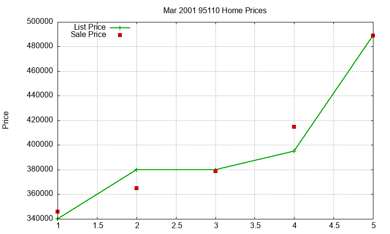 95110 Homes Just Sold 2001-03