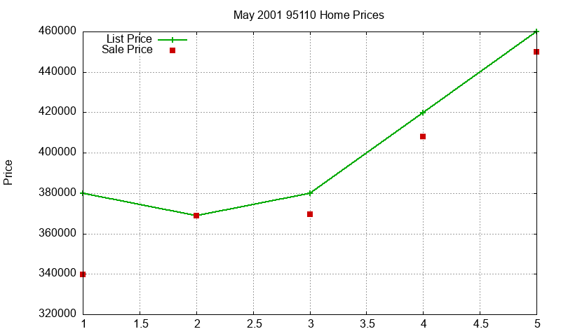 95110 Homes Just Sold 2001-05