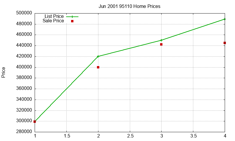 95110 Homes Just Sold 2001-06