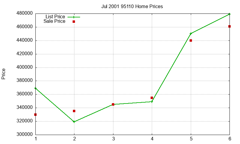 95110 Homes Just Sold 2001-07