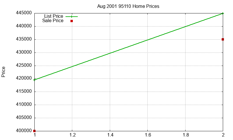 95110 Homes Just Sold 2001-08
