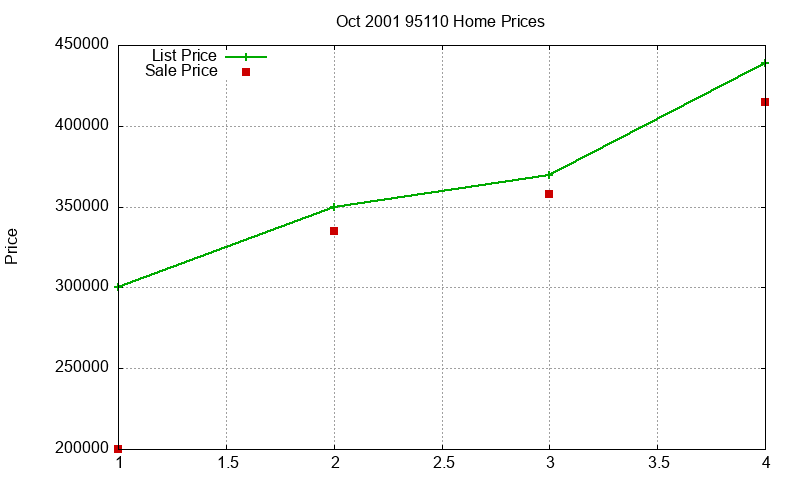 95110 Homes Just Sold 2001-10