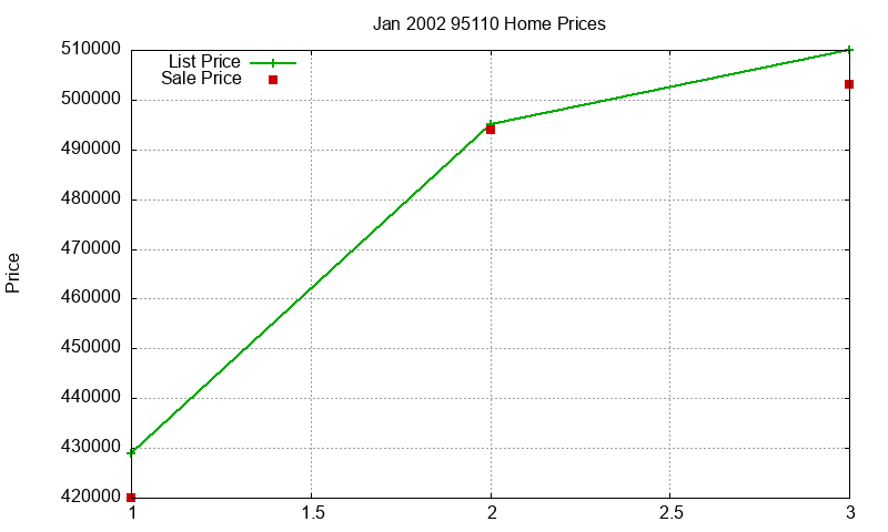 95110 Homes Just Sold 2002-01