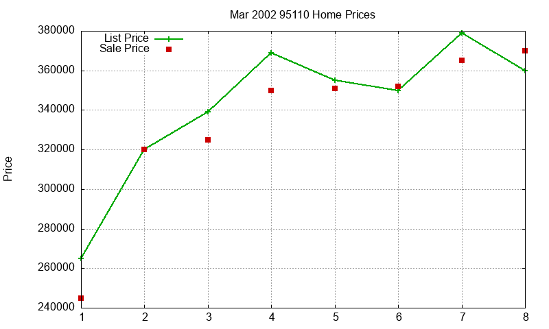 95110 Homes Just Sold 2002-03