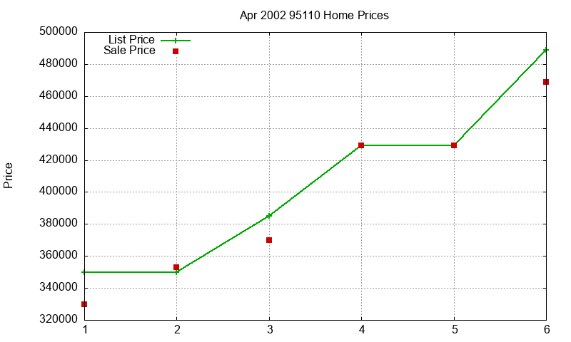 95110 Homes Just Sold 2002-04
