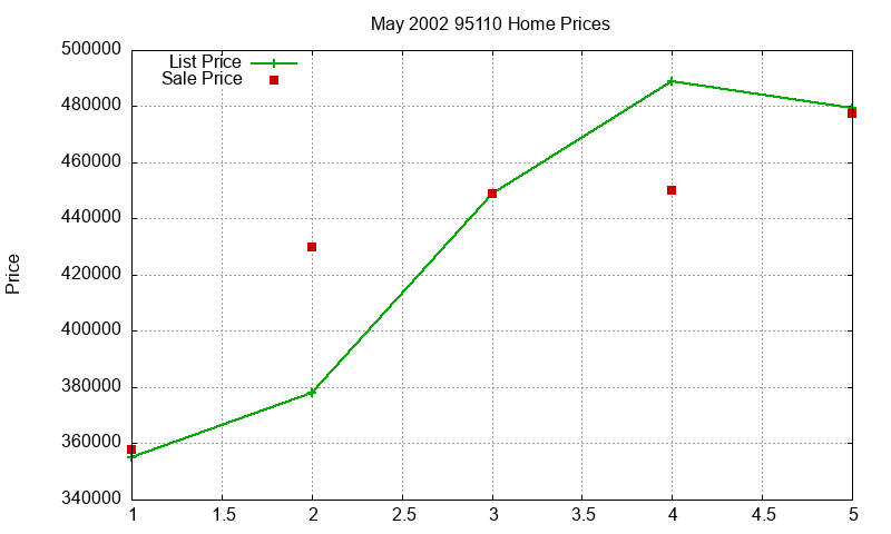 95110 Homes Just Sold 2002-05