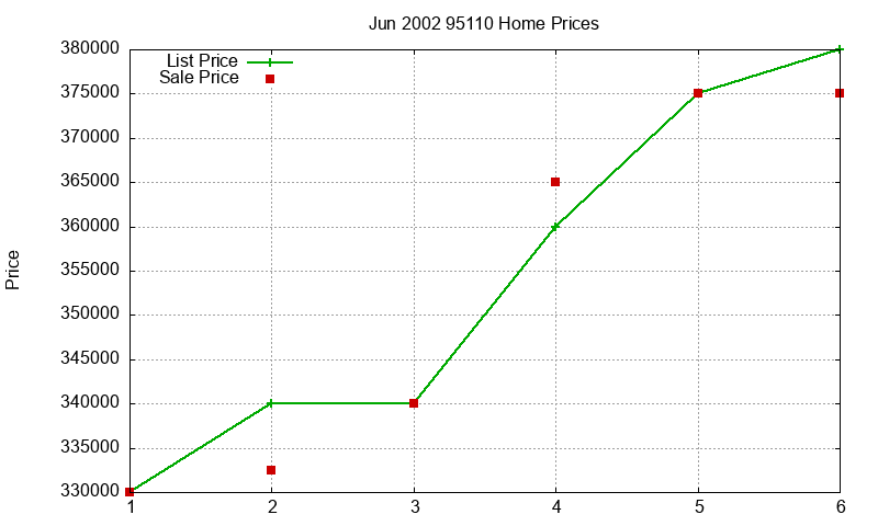 95110 Homes Just Sold 2002-06
