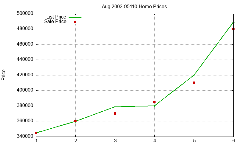 95110 Homes Just Sold 2002-08