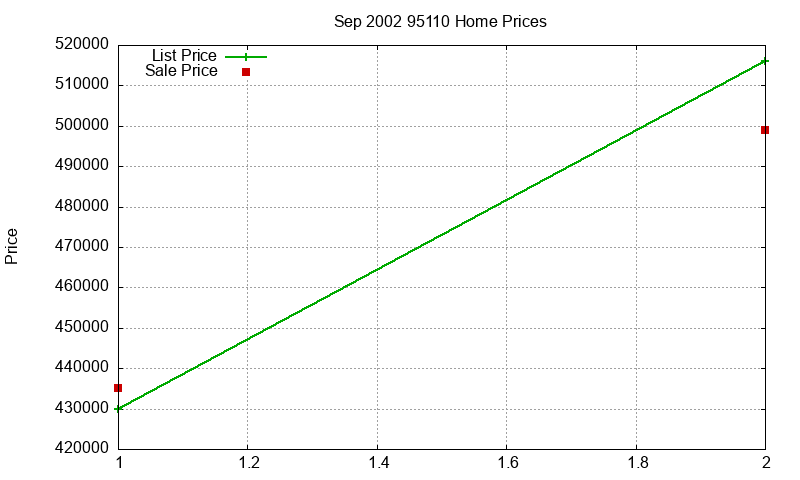 95110 Homes Just Sold 2002-09