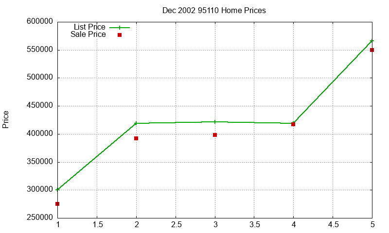 95110 Homes Just Sold 2002-12