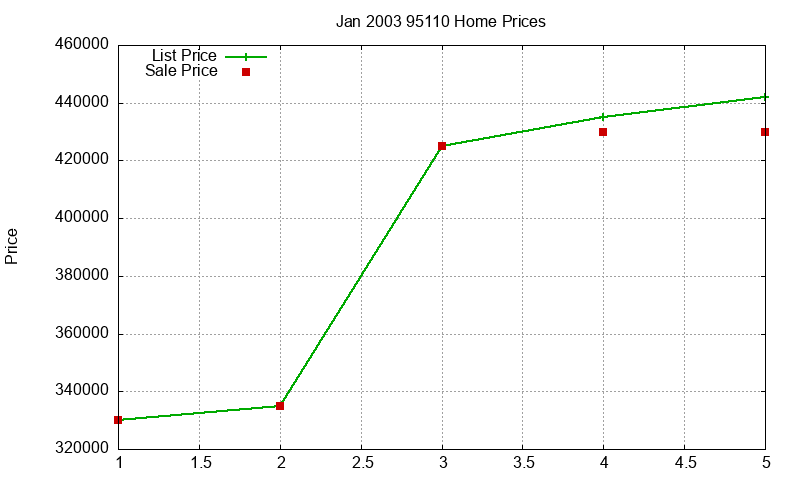 95110 Homes Just Sold 2003-01