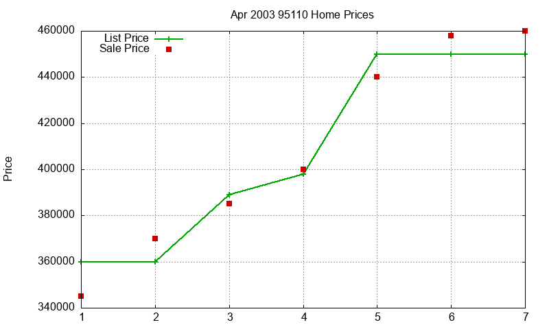 95110 Homes Just Sold 2003-04