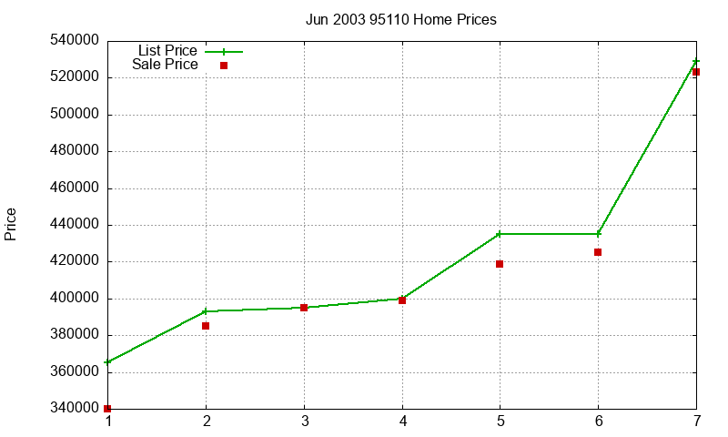 95110 Homes Just Sold 2003-06