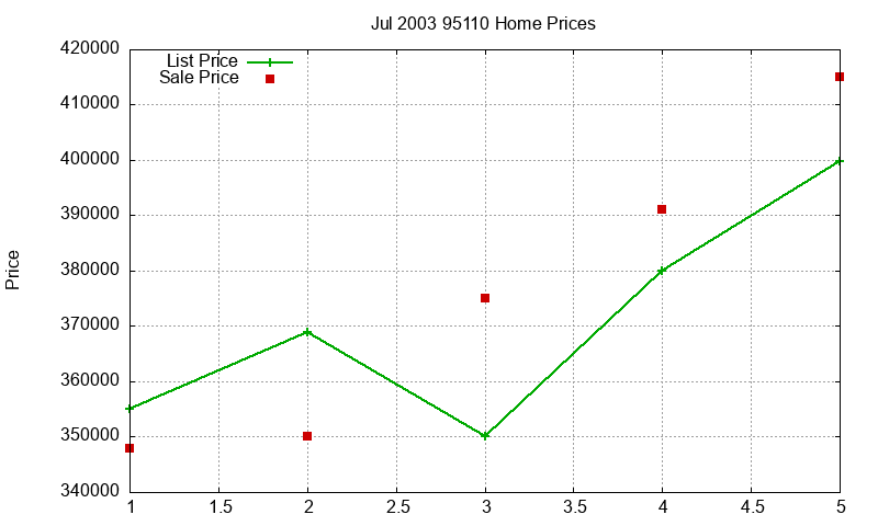 95110 Homes Just Sold 2003-07