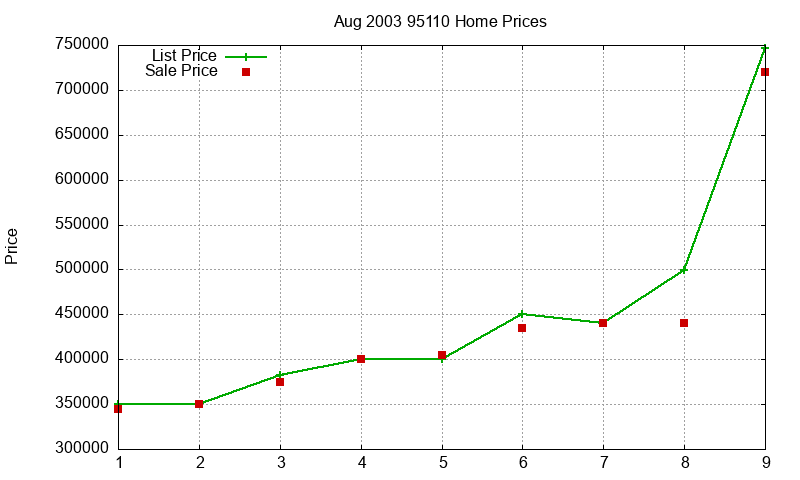95110 Homes Just Sold 2003-08
