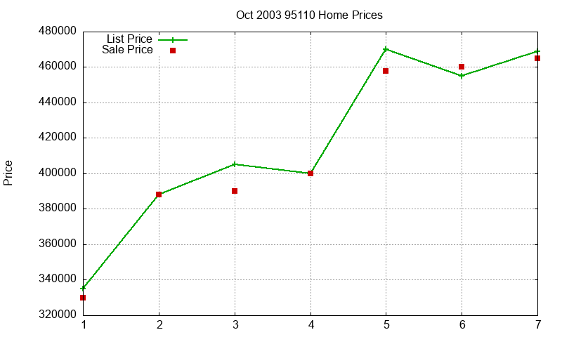 95110 Homes Just Sold 2003-10