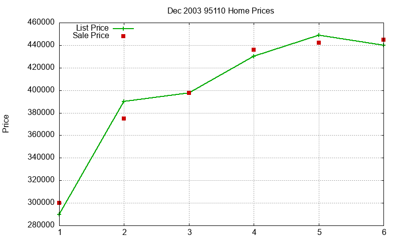95110 Homes Just Sold 2003-12