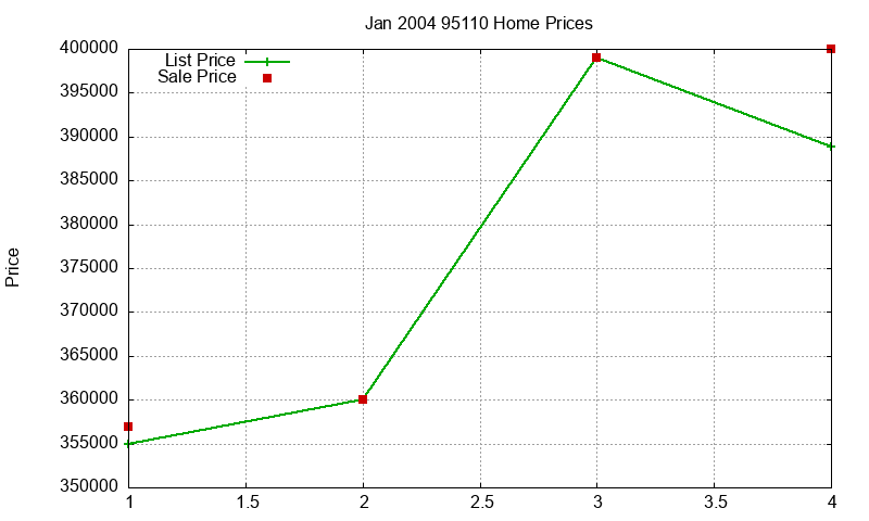 95110 Homes Just Sold 2004-01