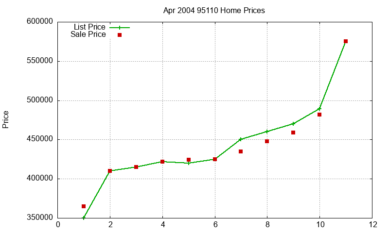 95110 Homes Just Sold 2004-04
