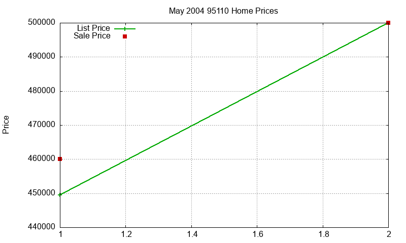 95110 Homes Just Sold 2004-05