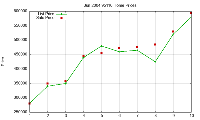 95110 Homes Just Sold 2004-06