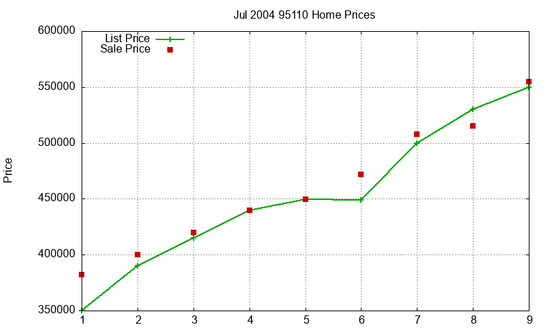 95110 Homes Just Sold 2004-07