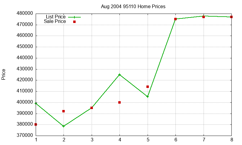 95110 Homes Just Sold 2004-08