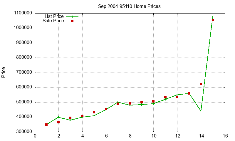 95110 Homes Just Sold 2004-09