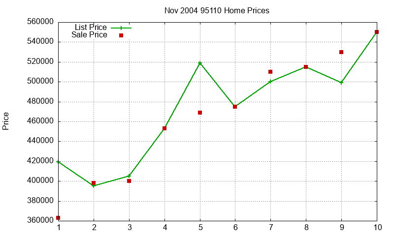 95110 Homes Just Sold 2004-11