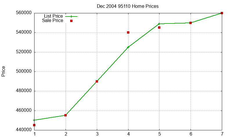 95110 Homes Just Sold 2004-12
